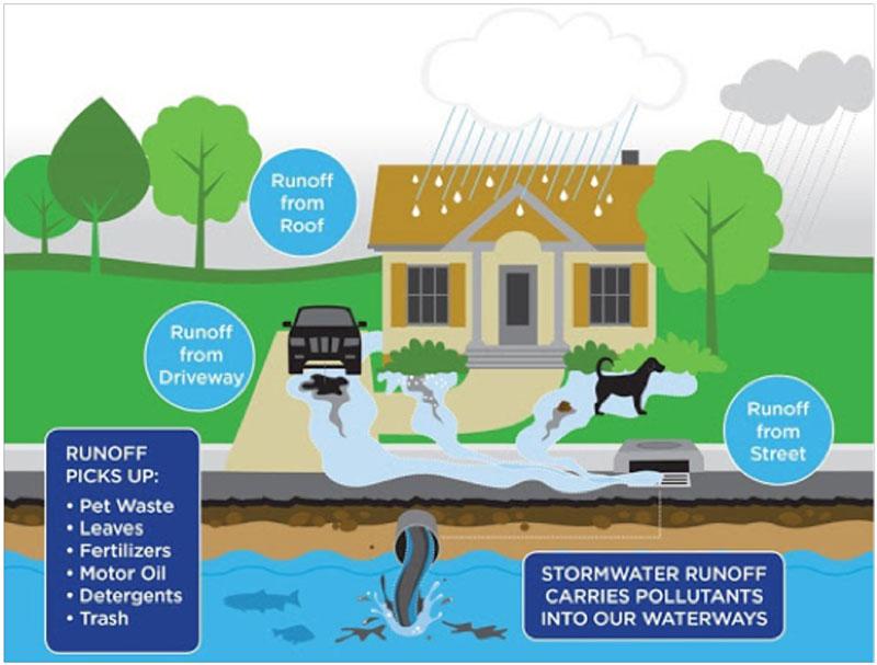 stormwater runoff